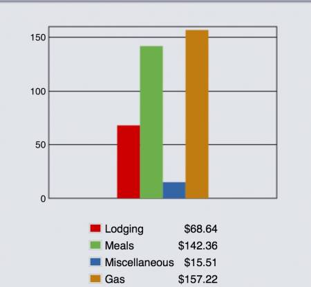 May 2014 Wk 1 expenses