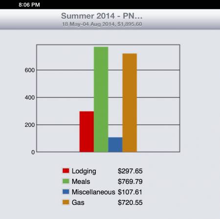 Expenses through Week 4
