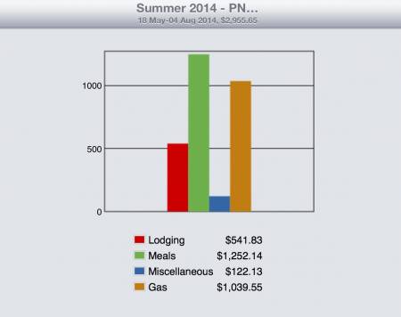 Wkly stats end 6/28