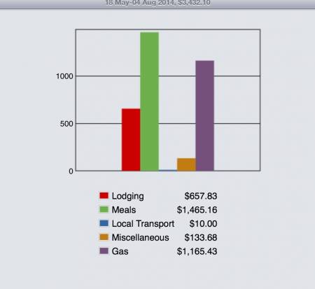 Expenses 6/29-7/7